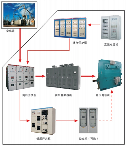 高壓電動(dòng)機(jī)變頻調(diào)速及軟啟動(dòng)解決方案   